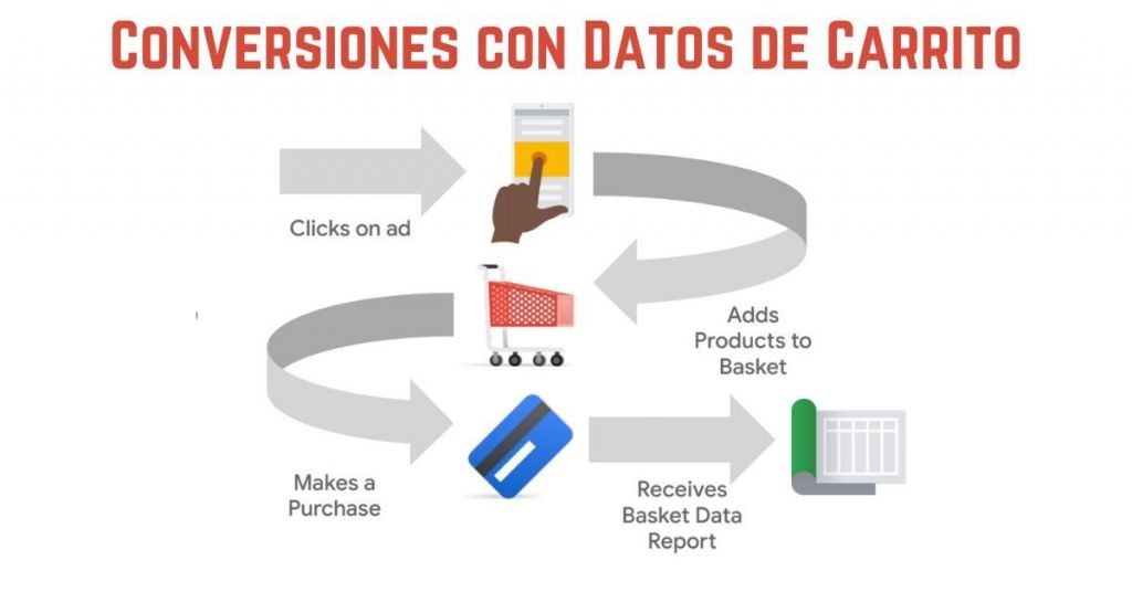 Conversiones Con Datos de Carrito